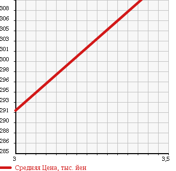 Аукционная статистика: График изменения цены MITSUBISHI Мицубиси  CANTER Кантер  2003 0 FE70EB в зависимости от аукционных оценок