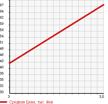 Аукционная статистика: График изменения цены MITSUBISHI Мицубиси  CANTER Кантер  2002 2350 FB523BA VAN в зависимости от аукционных оценок
