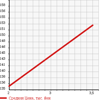 Аукционная статистика: График изменения цены MITSUBISHI Мицубиси  CANTER Кантер  1982 2700 FE120B DUMP в зависимости от аукционных оценок