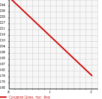 Аукционная статистика: График изменения цены MITSUBISHI Мицубиси  CANTER Кантер  1989 2800 FB308B в зависимости от аукционных оценок
