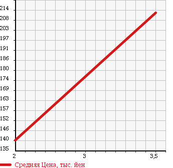 Аукционная статистика: График изменения цены MITSUBISHI Мицубиси  CANTER Кантер  1992 2800 FB308B в зависимости от аукционных оценок