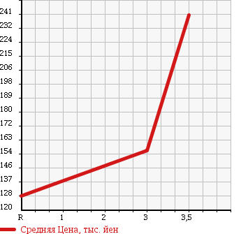 Аукционная статистика: График изменения цены MITSUBISHI Мицубиси  CANTER Кантер  1993 2800 FB308B в зависимости от аукционных оценок
