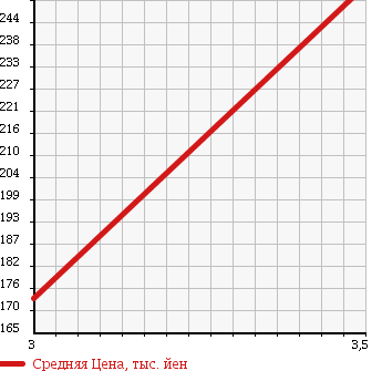 Аукционная статистика: График изменения цены MITSUBISHI Мицубиси  CANTER Кантер  1998 2800 FB511B в зависимости от аукционных оценок