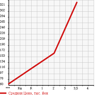Аукционная статистика: График изменения цены MITSUBISHI Мицубиси  CANTER Кантер  2000 2800 FB51AB в зависимости от аукционных оценок