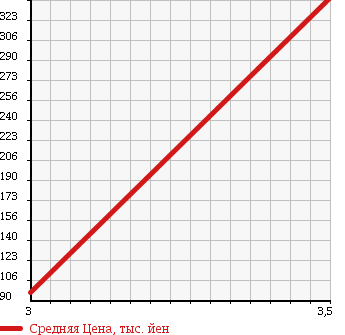 Аукционная статистика: График изменения цены MITSUBISHI Мицубиси  CANTER Кантер  2002 2800 FB70AB в зависимости от аукционных оценок