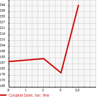 Аукционная статистика: График изменения цены MITSUBISHI Мицубиси  CANTER Кантер  2003 2800 FB70AB в зависимости от аукционных оценок