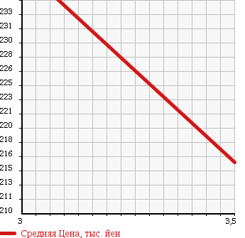 Аукционная статистика: График изменения цены MITSUBISHI Мицубиси  CANTER Кантер  2003 2800 FB70ABX в зависимости от аукционных оценок