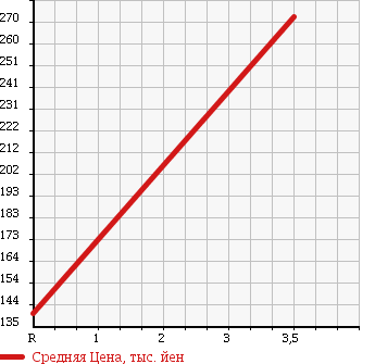 Аукционная статистика: График изменения цены MITSUBISHI Мицубиси  CANTER Кантер  1997 2800 FD501B 4WD в зависимости от аукционных оценок