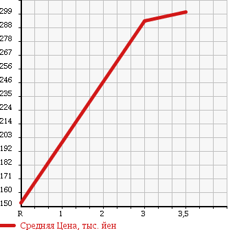 Аукционная статистика: График изменения цены MITSUBISHI Мицубиси  CANTER Кантер  1995 2800 FD501B 4WD GUTS в зависимости от аукционных оценок