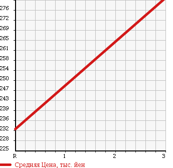 Аукционная статистика: График изменения цены MITSUBISHI Мицубиси  CANTER Кантер  1996 2800 FD501B 4WD GUTS в зависимости от аукционных оценок