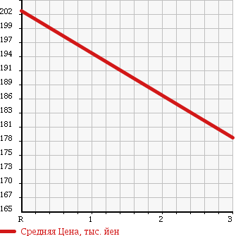 Аукционная статистика: График изменения цены MITSUBISHI Мицубиси  CANTER Кантер  1992 2830 FB308B FLAT DECK в зависимости от аукционных оценок