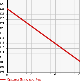 Аукционная статистика: График изменения цены MITSUBISHI Мицубиси  CANTER Кантер  1997 2830 FB511B FLAT DECK в зависимости от аукционных оценок