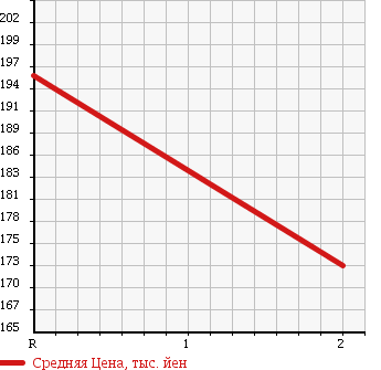 Аукционная статистика: График изменения цены MITSUBISHI Мицубиси  CANTER Кантер  1998 2830 FB511B FLAT DECK в зависимости от аукционных оценок