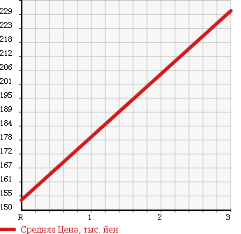 Аукционная статистика: График изменения цены MITSUBISHI Мицубиси  CANTER Кантер  1999 2830 FB511B FLAT DECK в зависимости от аукционных оценок