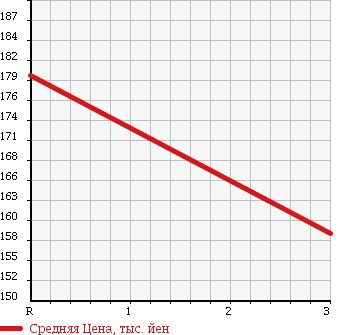 Аукционная статистика: График изменения цены MITSUBISHI Мицубиси  CANTER Кантер  2003 2830 FB70AB REFRIGERATION * REEFER в зависимости от аукционных оценок