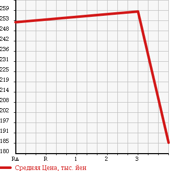 Аукционная статистика: График изменения цены MITSUBISHI Мицубиси  CANTER Кантер  2008 2970 FB70B REFRIGERATION * REEFER в зависимости от аукционных оценок