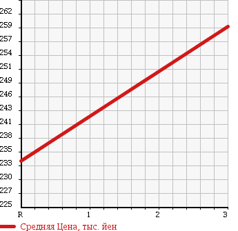 Аукционная статистика: График изменения цены MITSUBISHI Мицубиси  CANTER Кантер  2009 2970 FB70B REFRIGERATION * REEFER в зависимости от аукционных оценок