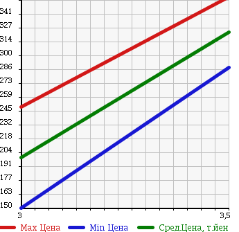Аукционная статистика: График изменения цены MITSUBISHI Мицубиси  CANTER Кантер  2010 2970 FB70B REFRIGERATION * REEFER в зависимости от аукционных оценок