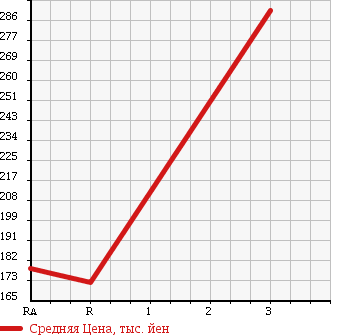 Аукционная статистика: График изменения цены MITSUBISHI Мицубиси  CANTER Кантер  2006 2970 FB70BB REFRIGERATION * REEFER в зависимости от аукционных оценок