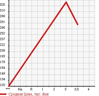 Аукционная статистика: График изменения цены MITSUBISHI Мицубиси  CANTER Кантер  2007 2970 FE70B в зависимости от аукционных оценок