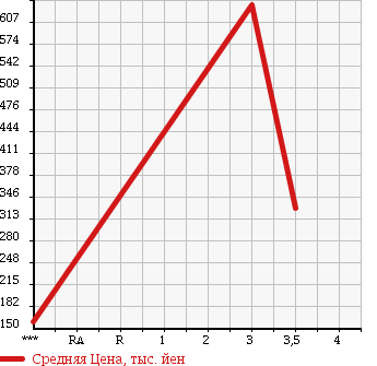 Аукционная статистика: График изменения цены MITSUBISHI Мицубиси  CANTER Кантер  2009 2970 FE70B в зависимости от аукционных оценок