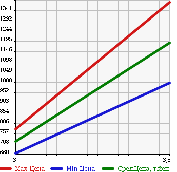 Аукционная статистика: График изменения цены MITSUBISHI Мицубиси  CANTER Кантер  2009 2970 FE70B DOUBLE CAB в зависимости от аукционных оценок