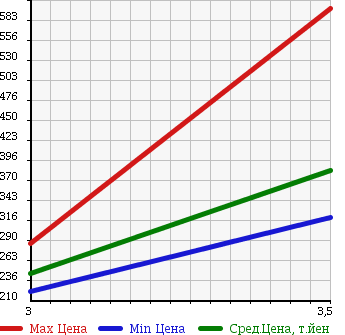 Аукционная статистика: График изменения цены MITSUBISHI Мицубиси  CANTER Кантер  2007 2970 FE70B FLAT DECK в зависимости от аукционных оценок