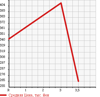 Аукционная статистика: График изменения цены MITSUBISHI Мицубиси  CANTER Кантер  2008 2970 FE70B FLAT DECK в зависимости от аукционных оценок