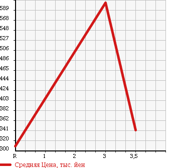 Аукционная статистика: График изменения цены MITSUBISHI Мицубиси  CANTER Кантер  2010 2970 FE70B FLAT DECK в зависимости от аукционных оценок