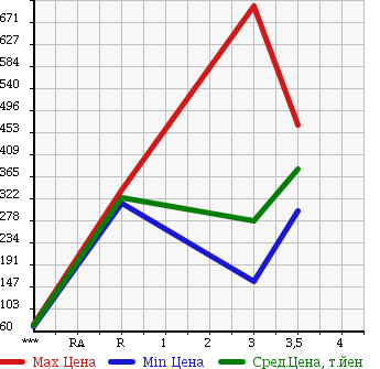 Аукционная статистика: График изменения цены MITSUBISHI Мицубиси  CANTER Кантер  2006 2970 FE70BB в зависимости от аукционных оценок