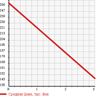 Аукционная статистика: График изменения цены MITSUBISHI Мицубиси  CANTER Кантер  2005 2970 FE70BB VAN в зависимости от аукционных оценок