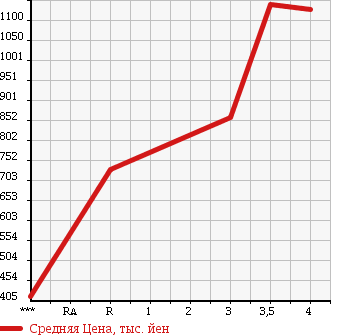 Аукционная статистика: График изменения цены MITSUBISHI Мицубиси  CANTER Кантер  2006 2970 FE71BBD в зависимости от аукционных оценок