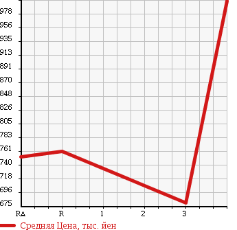 Аукционная статистика: График изменения цены MITSUBISHI Мицубиси  CANTER Кантер  2005 2970 FE71BBD DUMP в зависимости от аукционных оценок