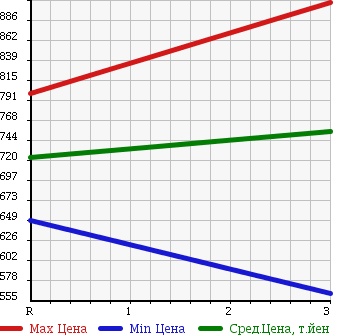 Аукционная статистика: График изменения цены MITSUBISHI Мицубиси  CANTER Кантер  2006 2970 FE71BBD DUMP в зависимости от аукционных оценок