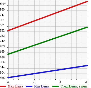 Аукционная статистика: График изменения цены MITSUBISHI Мицубиси  CANTER Кантер  2007 2970 FE71BBD DUMP в зависимости от аукционных оценок