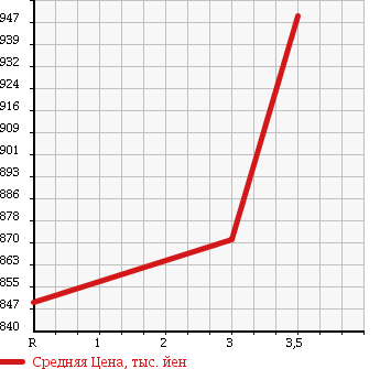 Аукционная статистика: График изменения цены MITSUBISHI Мицубиси  CANTER Кантер  2007 2970 FE71BD в зависимости от аукционных оценок