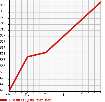 Аукционная статистика: График изменения цены MITSUBISHI Мицубиси  CANTER Кантер  2008 2970 FE71BD в зависимости от аукционных оценок
