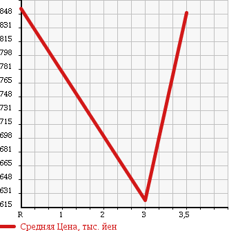 Аукционная статистика: График изменения цены MITSUBISHI Мицубиси  CANTER Кантер  2007 2970 FE71BD DUMP в зависимости от аукционных оценок