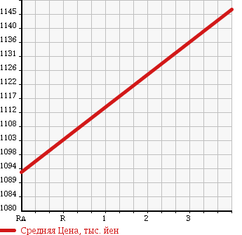 Аукционная статистика: График изменения цены MITSUBISHI Мицубиси  CANTER Кантер  2010 2970 FE71BSD DUMP в зависимости от аукционных оценок