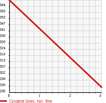 Аукционная статистика: График изменения цены MITSUBISHI Мицубиси  CANTER Кантер  2010 2970 FE74BSV в зависимости от аукционных оценок