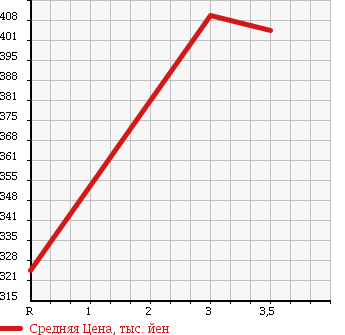 Аукционная статистика: График изменения цены MITSUBISHI Мицубиси  CANTER Кантер  2007 2970 FE74BV в зависимости от аукционных оценок