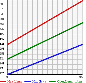 Аукционная статистика: График изменения цены MITSUBISHI Мицубиси  CANTER Кантер  2008 2970 FE74BV в зависимости от аукционных оценок