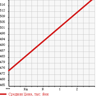 Аукционная статистика: График изменения цены MITSUBISHI Мицубиси  CANTER Кантер  2009 2970 FE74BV в зависимости от аукционных оценок