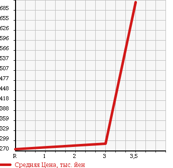 Аукционная статистика: График изменения цены MITSUBISHI Мицубиси  CANTER Кантер  2010 2970 FE82B в зависимости от аукционных оценок