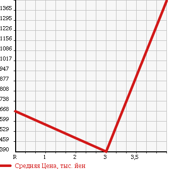 Аукционная статистика: График изменения цены MITSUBISHI Мицубиси  CANTER Кантер  2014 2990 FBA00 в зависимости от аукционных оценок