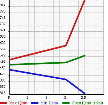 Аукционная статистика: График изменения цены MITSUBISHI Мицубиси  CANTER Кантер  2012 2990 FBA00 FLAT DECK в зависимости от аукционных оценок
