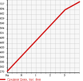 Аукционная статистика: График изменения цены MITSUBISHI Мицубиси  CANTER Кантер  2011 2990 FBA00 REFRIGERATION * REEFER в зависимости от аукционных оценок