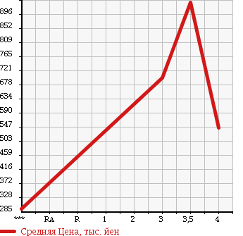 Аукционная статистика: График изменения цены MITSUBISHI Мицубиси  CANTER Кантер  2011 2990 FBA20 в зависимости от аукционных оценок