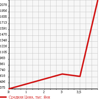 Аукционная статистика: График изменения цены MITSUBISHI Мицубиси  CANTER Кантер  2012 2990 FBA20 в зависимости от аукционных оценок