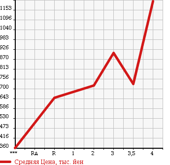 Аукционная статистика: График изменения цены MITSUBISHI Мицубиси  CANTER Кантер  2013 2990 FBA20 в зависимости от аукционных оценок